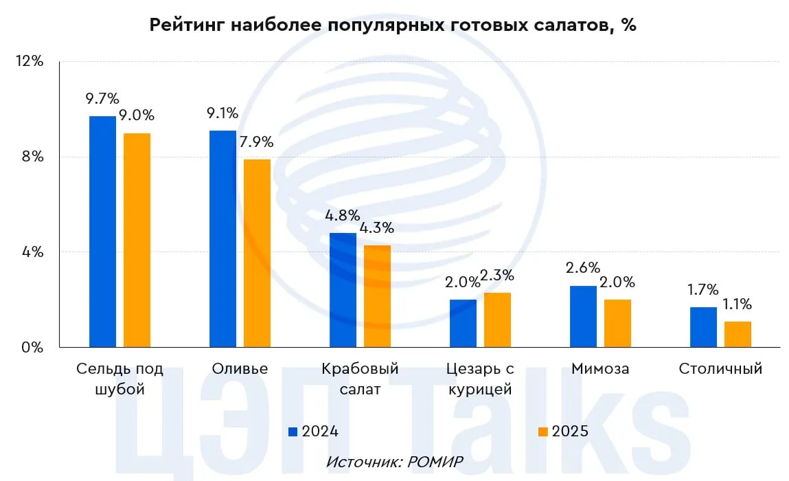 Не оливье единым: итоги салатного года 2025 г.  По данным опросов РОМИР в 2025 г. 43,5% россиян прио