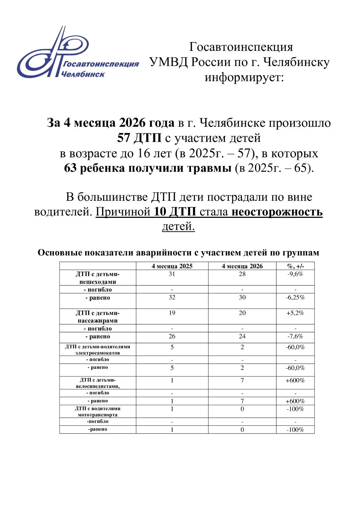Уважаемые родители и ребята!   Госавтоинспекция УМВД России по г. Челябинску опубликовала сводку дет