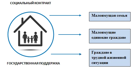 Социальный контракт — это соглашение между малоимущим гражданином и государственным органом социальн