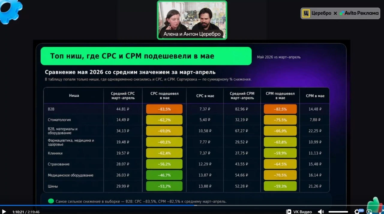 Бенчи по Avito ADS подъехали

Эксклюзив для таргетологов, директологов, агенств и всех кто зарабатыв