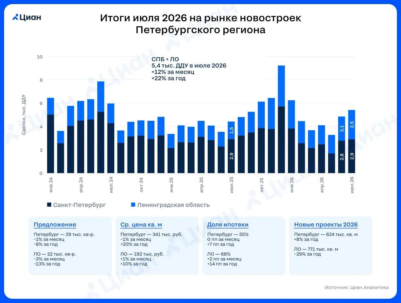Июль для рынка новостроек Петербургского региона оказался даже более удачным, чем июнь....