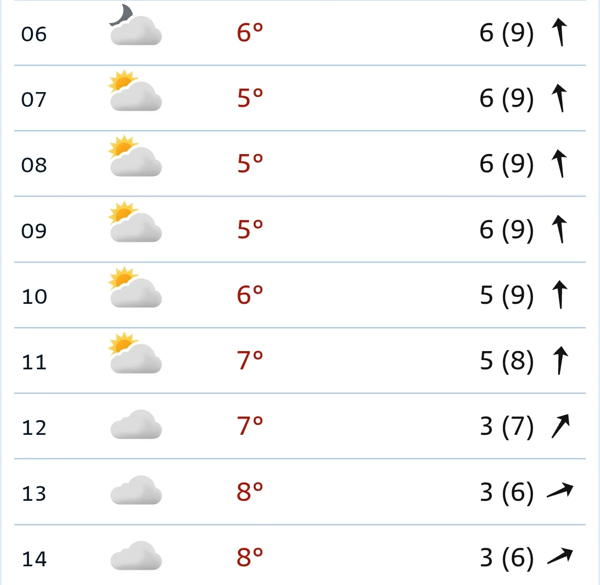 ⛅ Сегодня утром +5...+6°C, переменная облачность, ветер сильный — 6 м/с (порывы до 9). ...