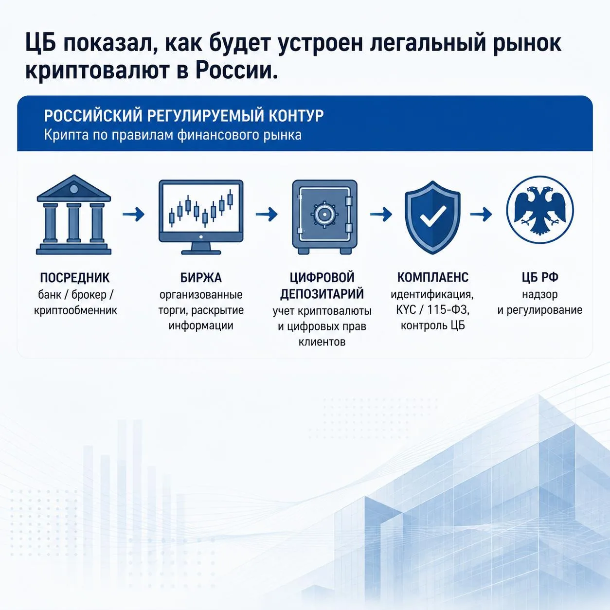 🇷🇺 ЦБ показал, как будет устроен легальный рынок криптовалют в России.

Банк России опубликовал пе