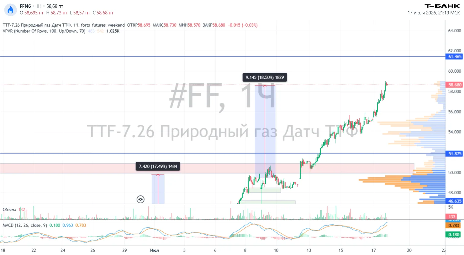 как красиво идёт. просто пишет +18%