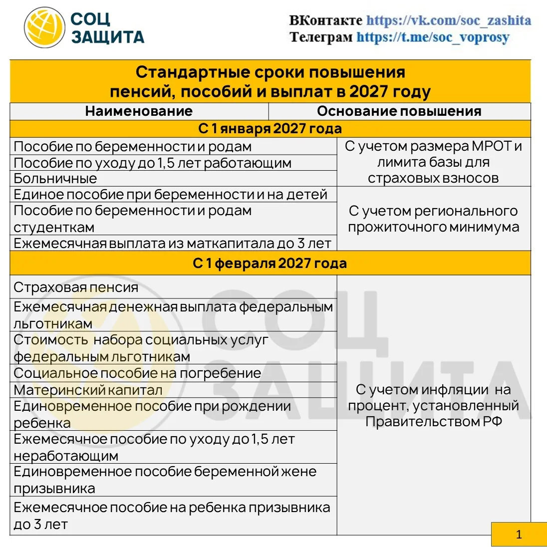 📌 Когда в 2027 году ждать прибавок? Сроки повышения пенсий, пособий и соцвыплат