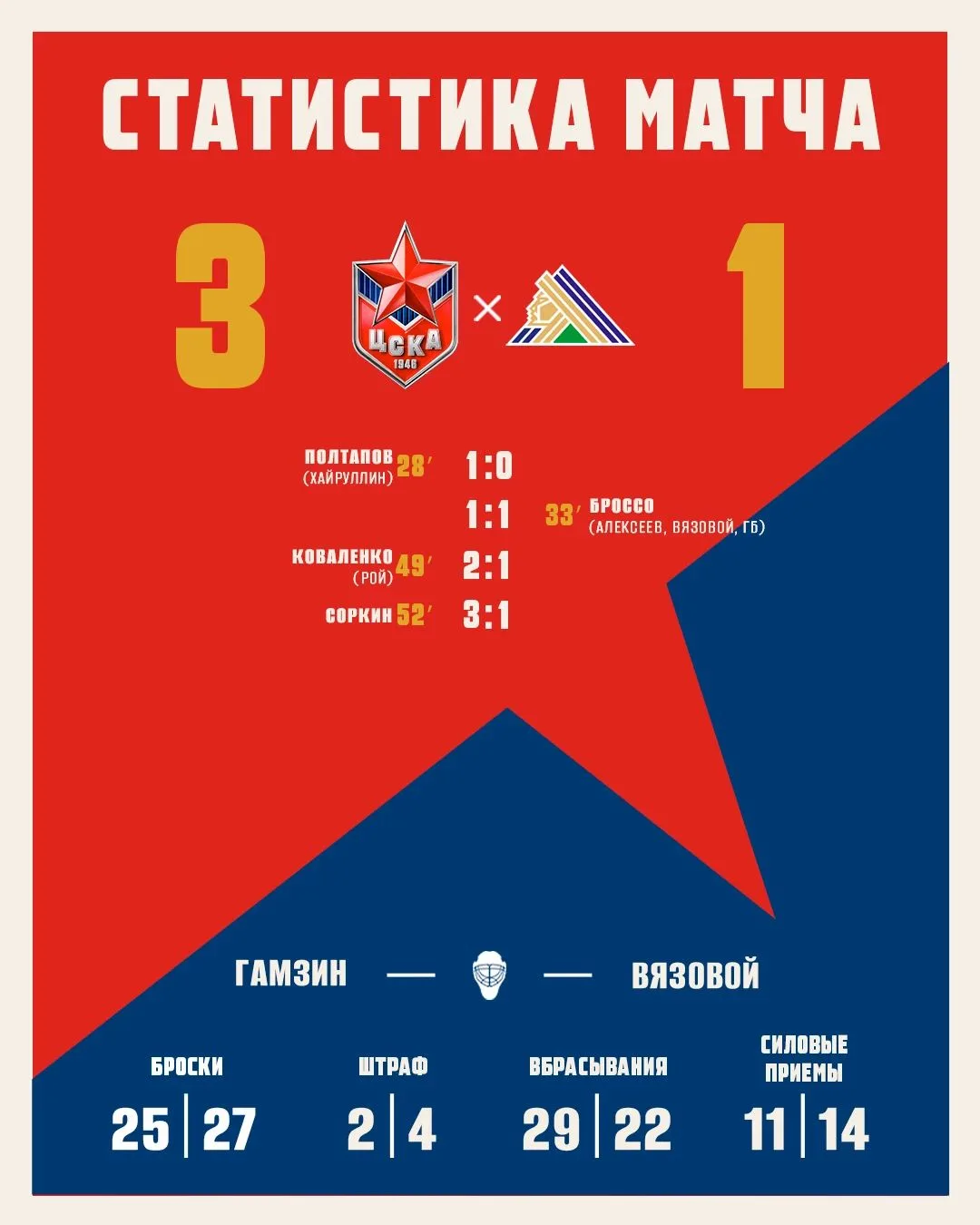 🤯 ЦСКА 3 - 1 Салават Юлаев