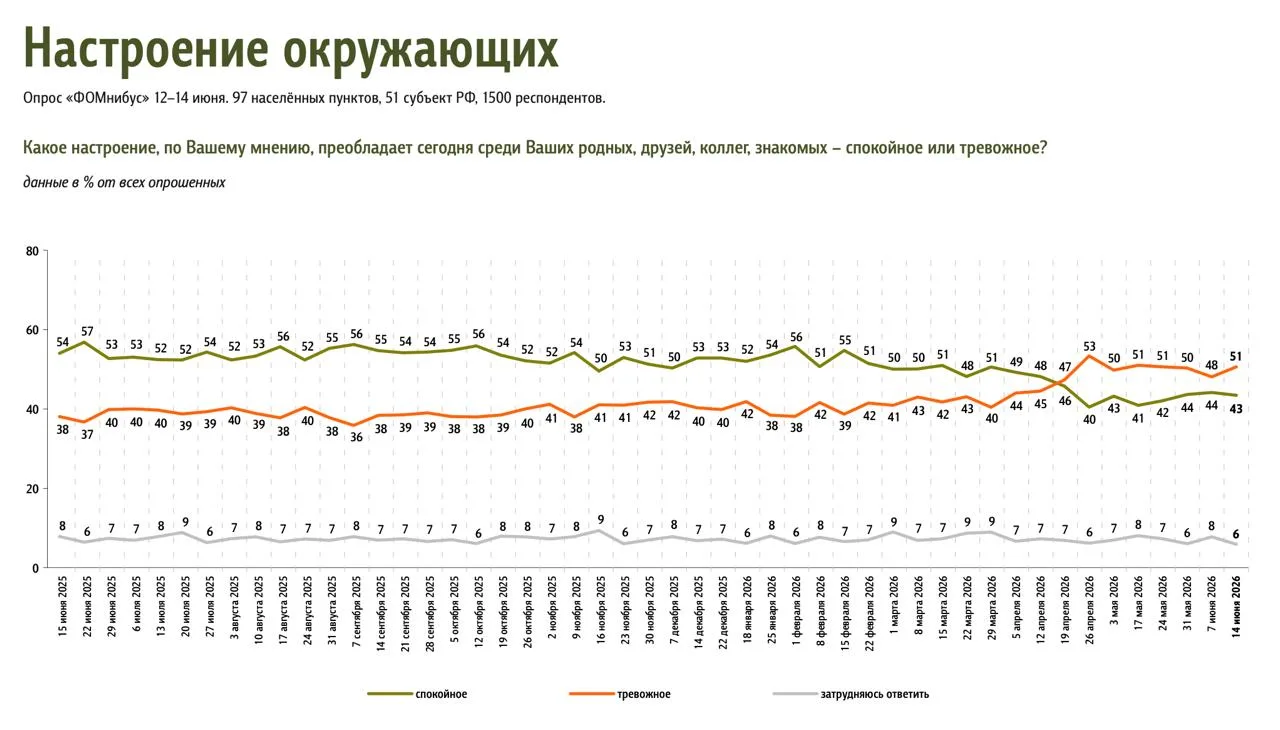 Продолжаем с помощью ФОМ следить за настроением россиян. Восемь недель подряд преобладает тревога, п