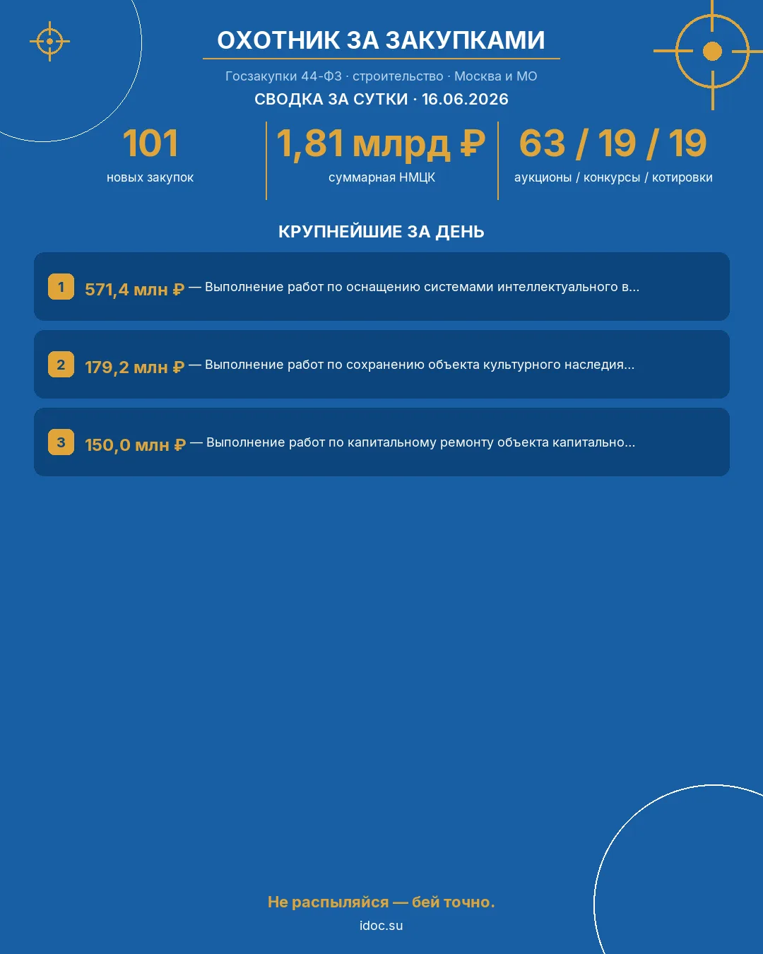 🎯 Госзакупки в строительстве | Москва и область
Сводка за сутки · 16.06.2026

За минувшие сутки в р