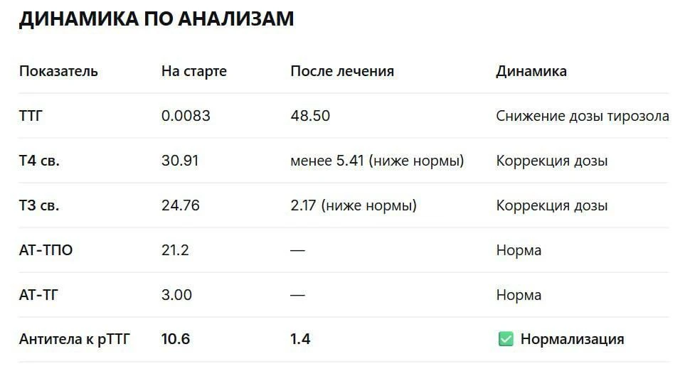 📊 Разбор: болезнь Грейвса, антитела в 7 раз выше нормы — что изменилось за 3 месяца