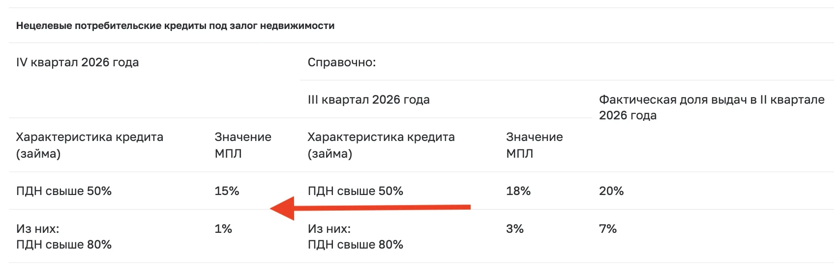 Банк России сохранил макропруденциальные лимиты (МПЛ) на IV квартал 2026 года по ипотечным кредитам 