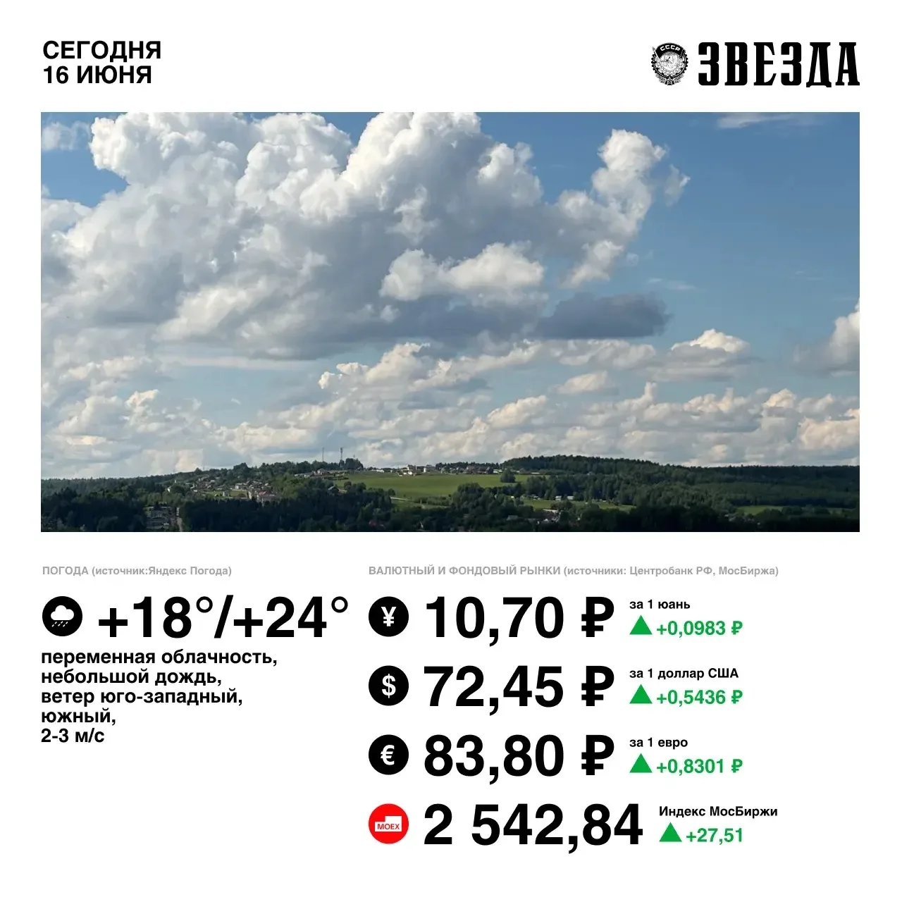 Доброе утро, Пермь!

Сегодня будет немного теплее, чем вчера. Ожидаются дожди.

Рубль ослаб по отнош
