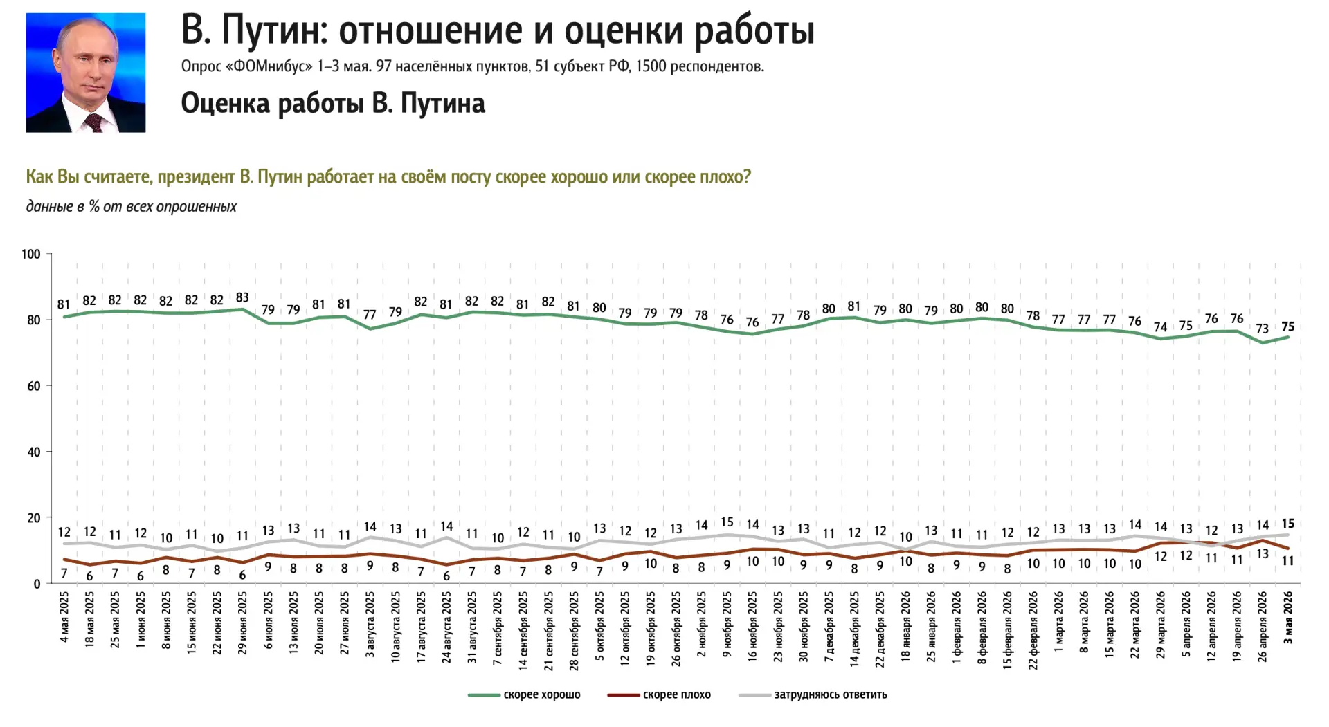 📊 Доминанты. Поле мнений. Выпуск 18
Политические индикаторы

Результаты еженедельного опроса 1–3 ма