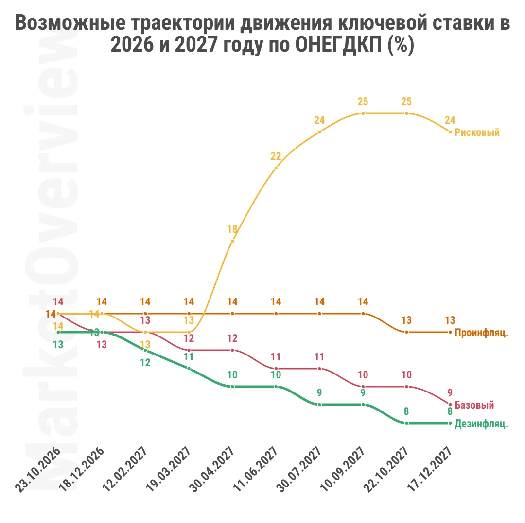 ЦБ опубликовал проект Основных направлений ДКП на 2027-2029 и там мы видим четыре сцена...