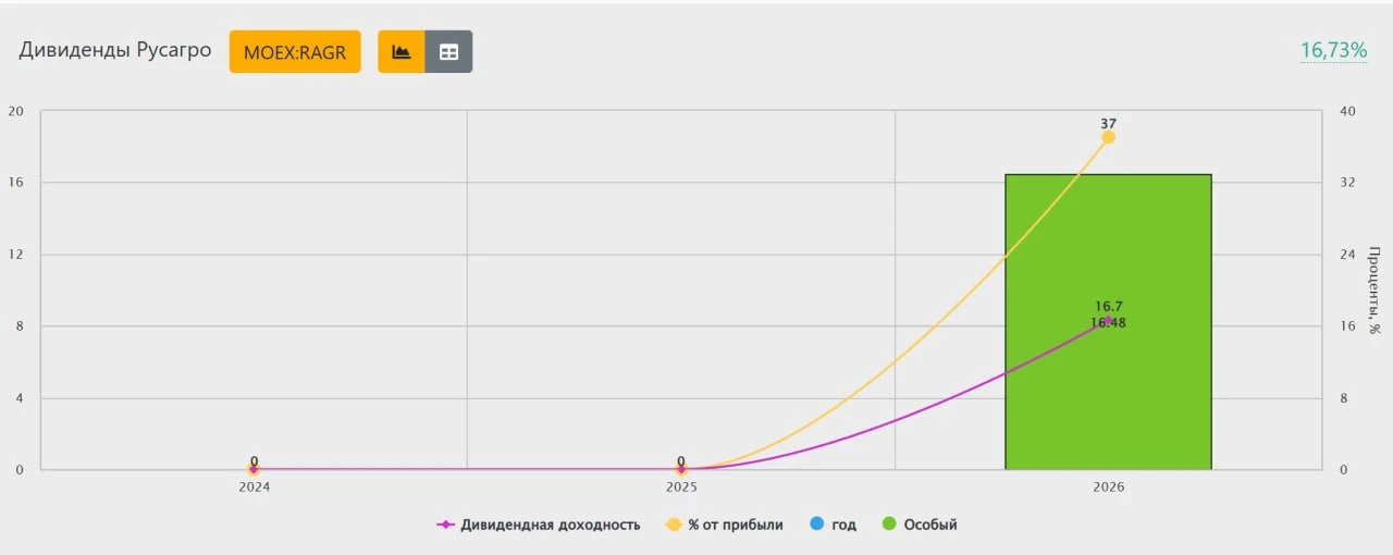 ⚡️🍅 Русагро. Откуда столько позитива?
 
Акции компании Русагро отметились гигантским ростом на огро