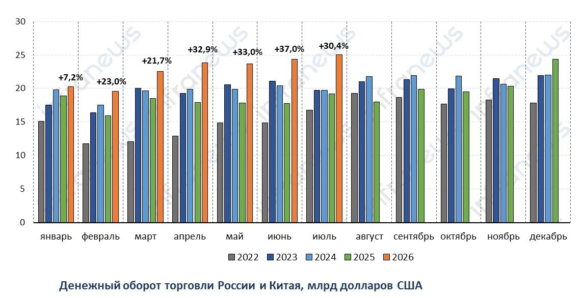 🔼 В июле товарооборот между Россией и Китаем превысил $25 млрд, что на 30% больше, чем...