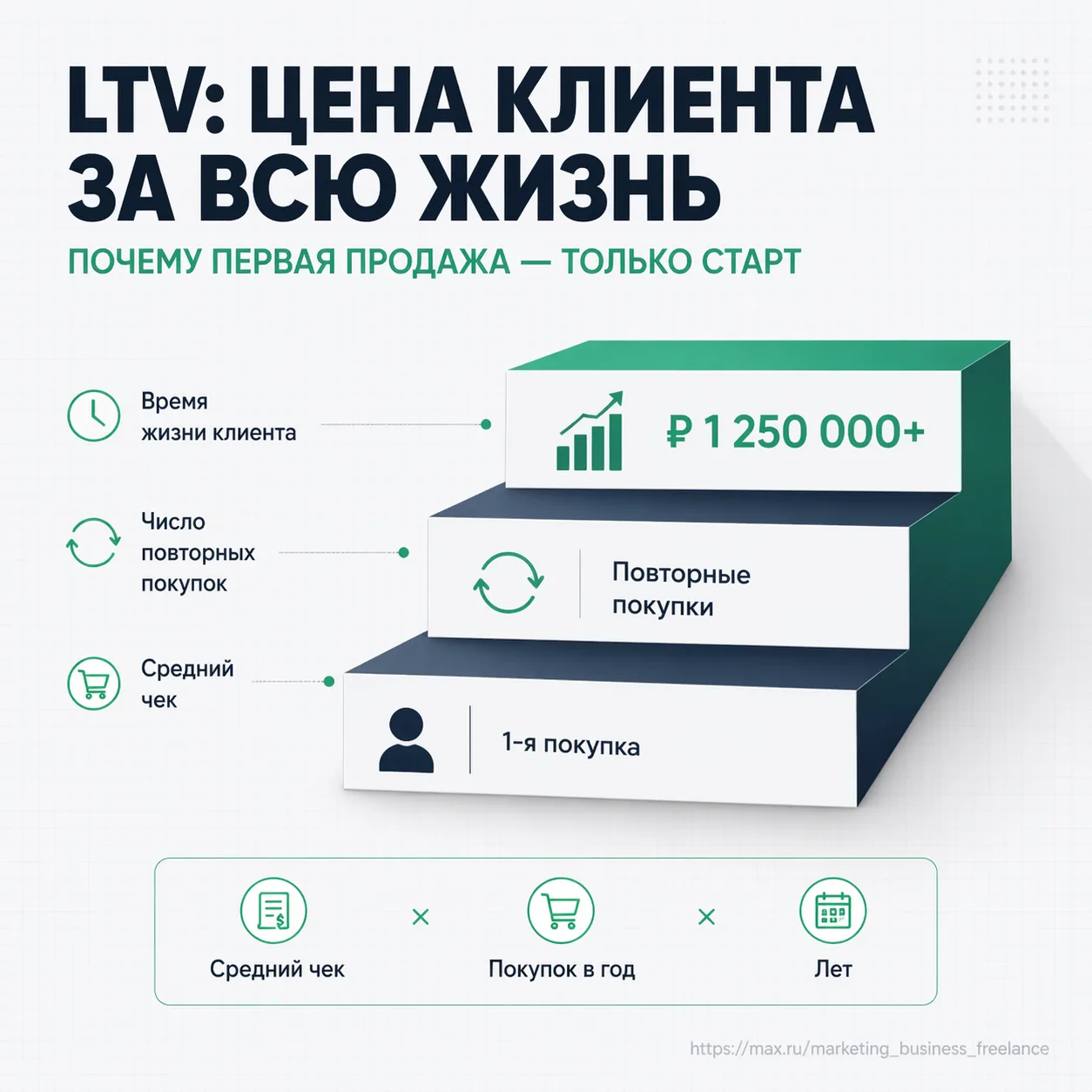 Урок №40. Что такое LTV и почему это важнее, чем первая продажа  Новички радуются первой продаже как