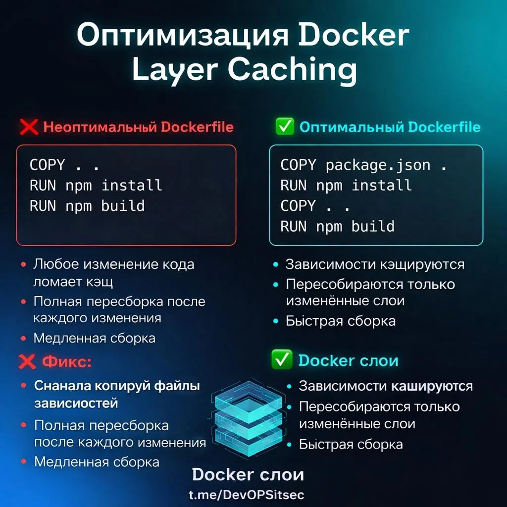 🚀 Docker сборка: ускорение с 3 минут → до 20 секунд
Маленькое изменение, которое даёт огромный буст