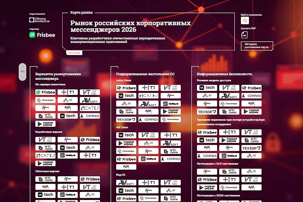Попали на первую карту рынка российских мессенджеров ✉