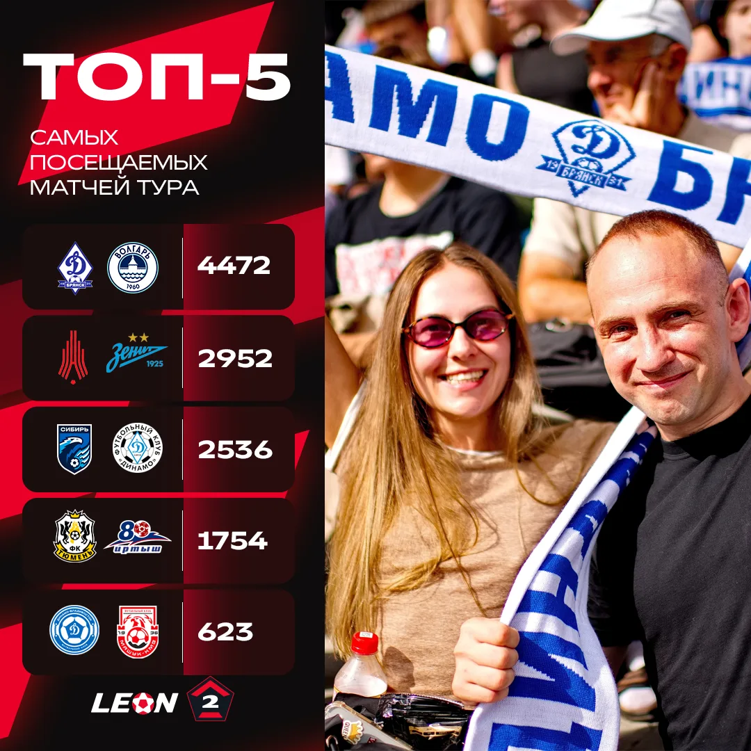 Матч #ДинамоБрянскВолгарь собрал на трибунах 4⃣4⃣7⃣2⃣ болельщика 🔥