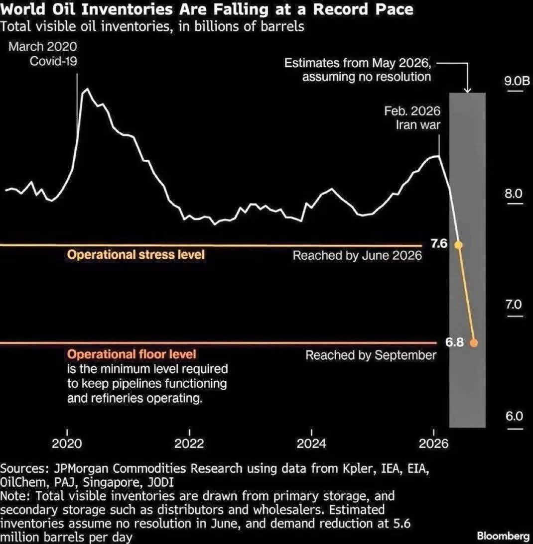 ⚡️ JPMorgan только что опубликовал пугающий график мировых запасов нефти. Запасы стреми...