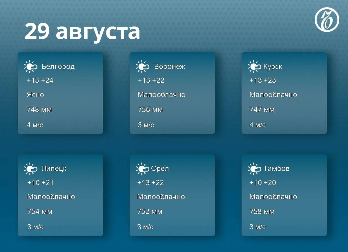 В Черноземье 29 августа ожидается теплая и пасмурная погода, до +24°C