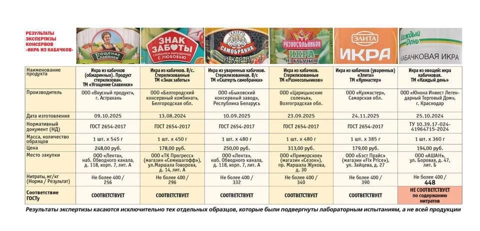 ❌ В кабачковой икре из петербургских магазинов нашли превышение нитратов.

«Общественный контроль» п