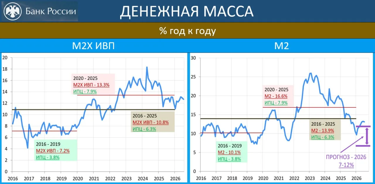 ‼️🔥 ДЕНЕЖНЫЕ АГРЕГАТЫ В ИЮЛЕ: ДИНАМИКА РОСТА, ПО-ПРЕЖНЕМУ, НЕ ПОЗВОЛЯЕТ РАССЧИТЫВАТЬ Н...