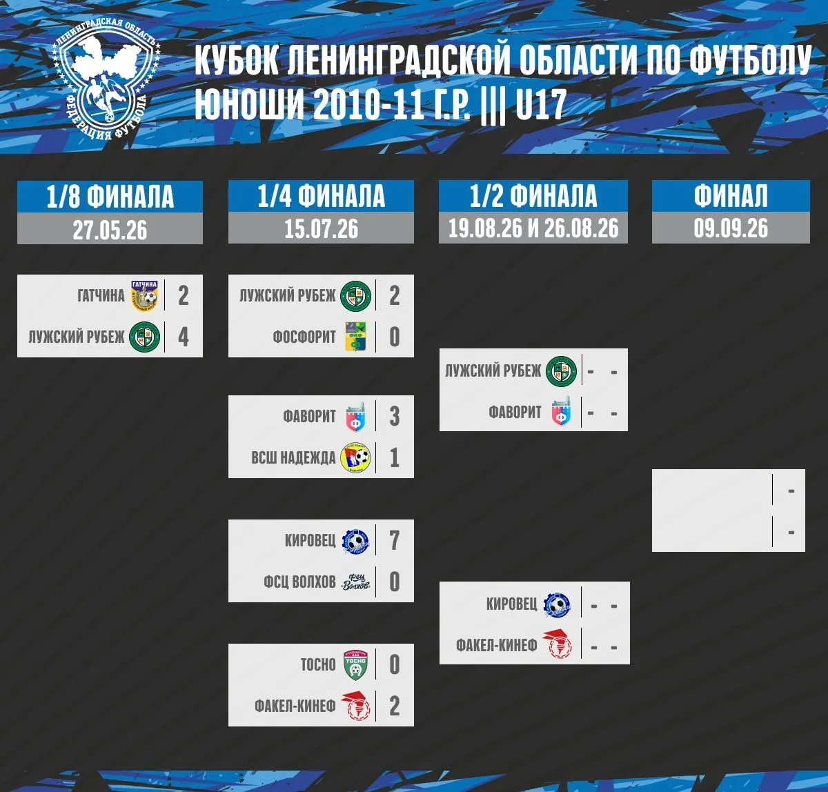 Результат 1/4 финала Кубка Ленинградской области среди команд юношей U17 (2010-11 г.р.)