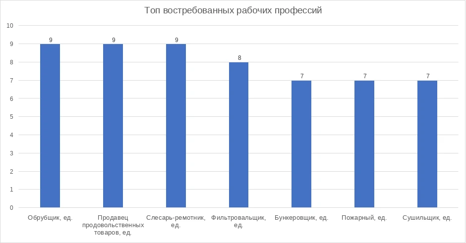 ⚡️ Топ востребованных рабочих профессий и профессий служащих в г. Касли и Каслинском му...