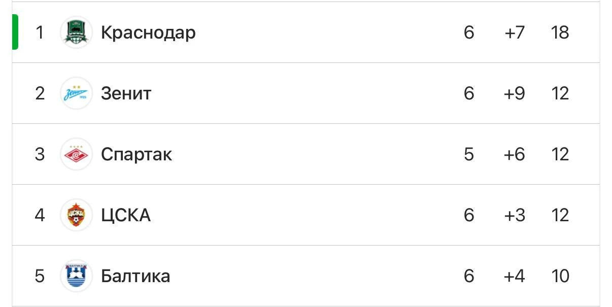 🍺 «Балтика» на выезде разгромила московскую «Родину».