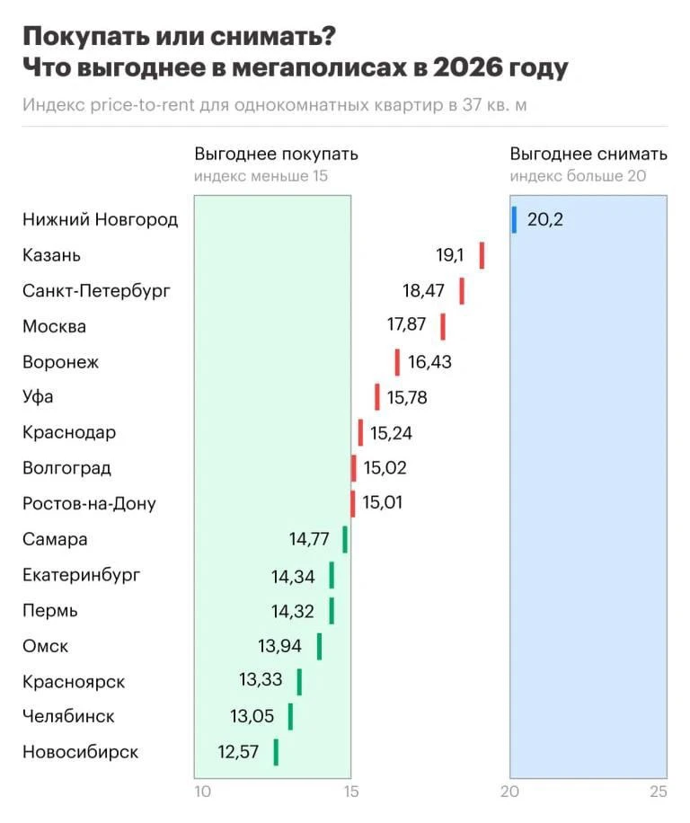 🤔 Аренда или покупка в 2026 году — считаем по индексу price-to-rent.