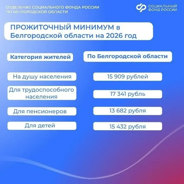 👥С 1 января 2026 года на Белгородчине увеличится размер прожиточного минимума.  Этот показатель испо