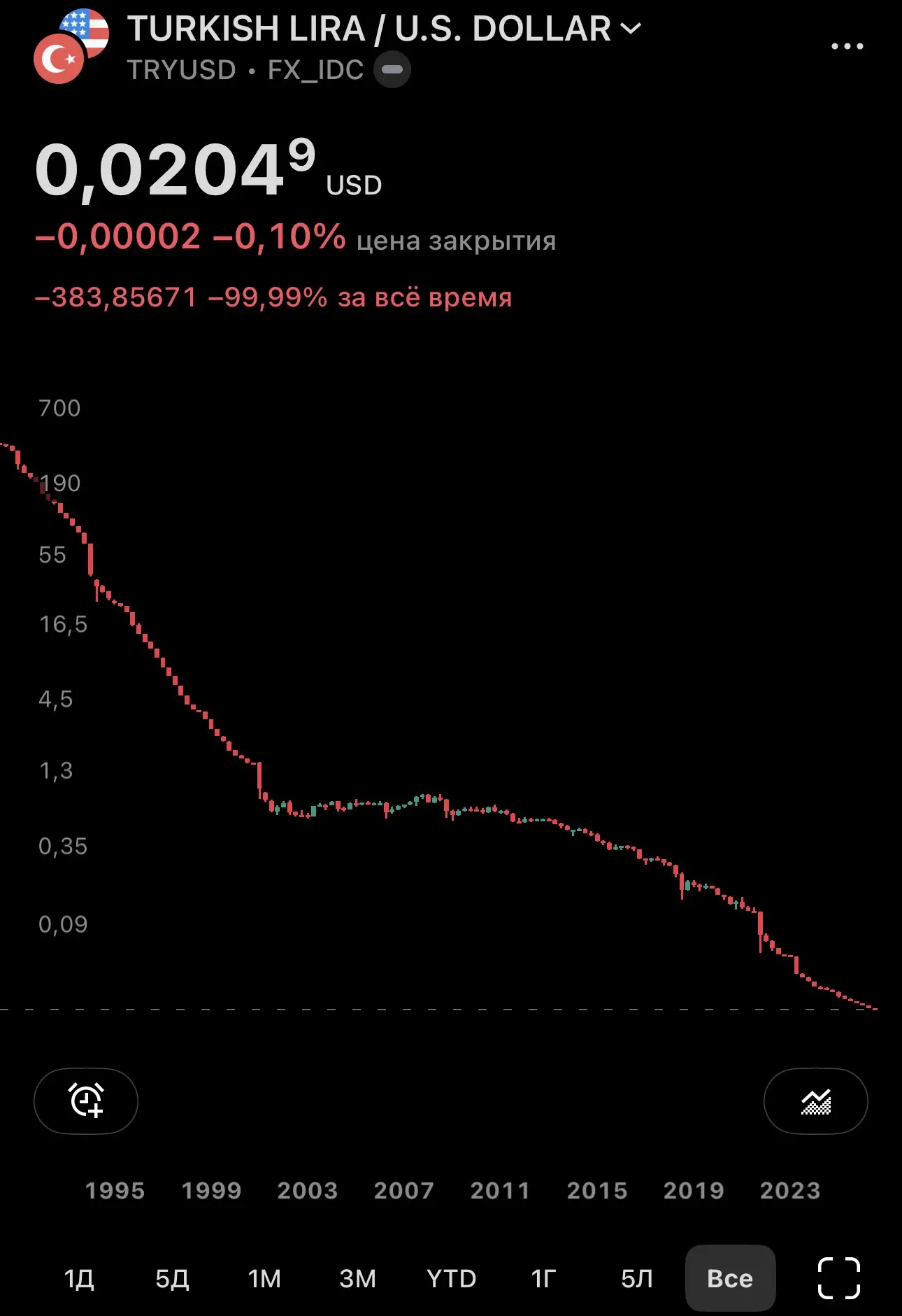 🏴Инвестировать это риски, в это время валюты стран к доллару☕️