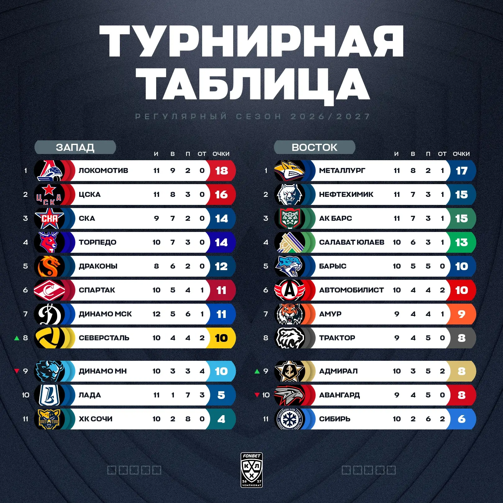 Турнирное положение в КХЛ на сегодняшний день