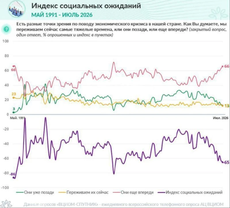 📈 Доля россиян, считающих, что самые трудные времена для страны ещё впереди, достигла ...