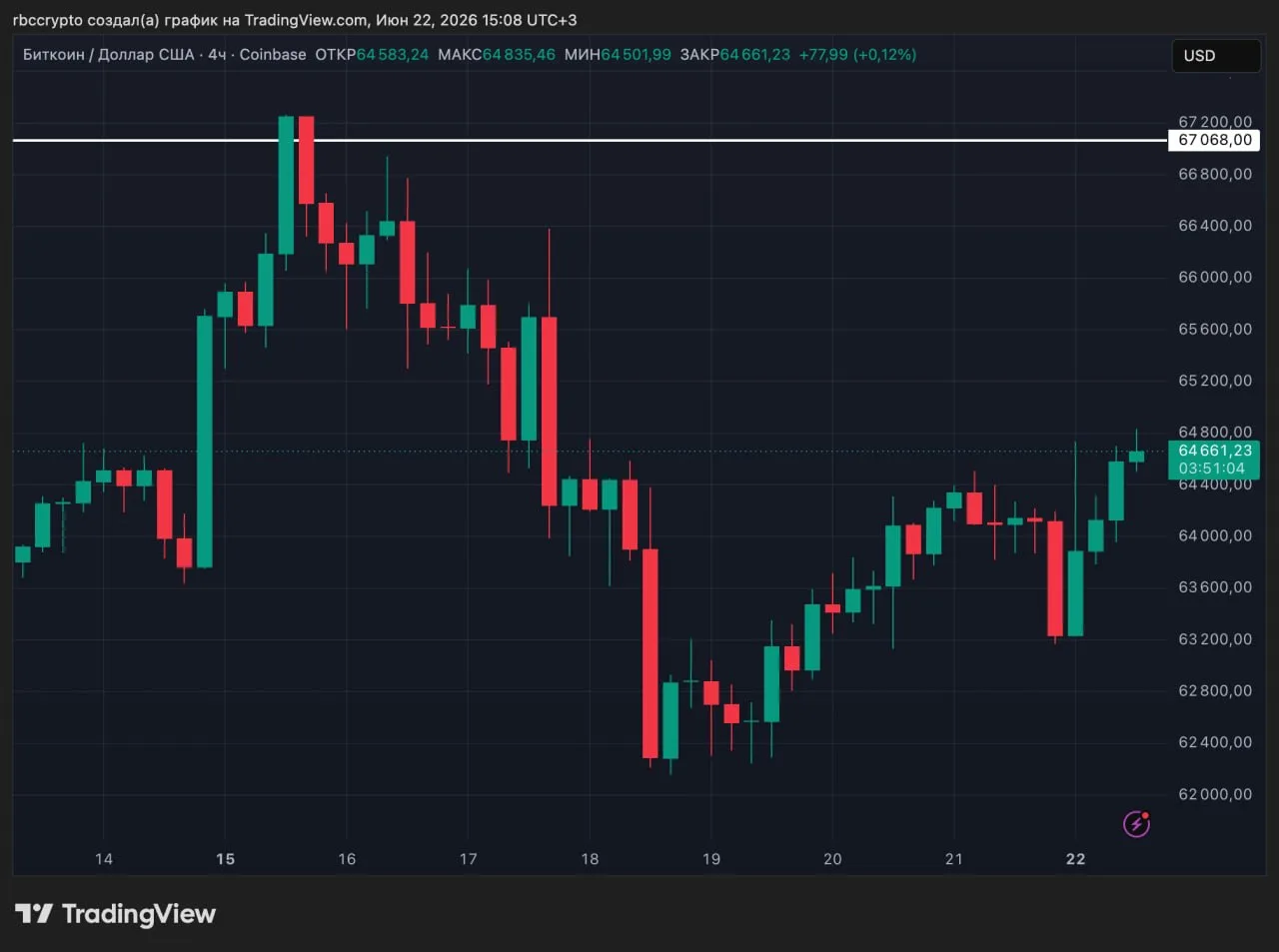Strategy купила биткоины еще на $35 млн и продолжила наращивать долларовый резерв

Strategy Майкла С
