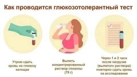 Сегодня  рассказываем о глюкозотолерантном (ПГТТ) тесте во время беременности

При неконтролируемом 