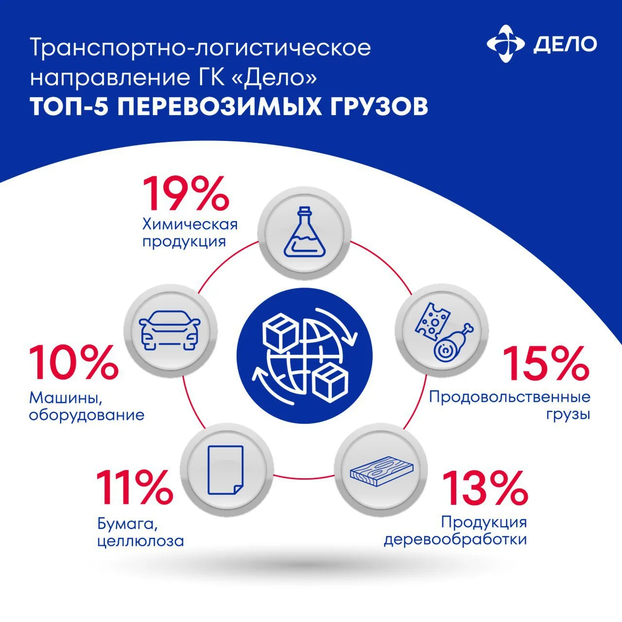 За кулисами логистики: топ-5 грузов 2025 года  🌍 От обеспечения производства необходимым сырьём до д