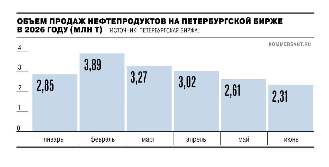 К хорошим новостям о Бензе.

«Российские НПЗ завершили ремонты и увеличили поставки топлива на биржу