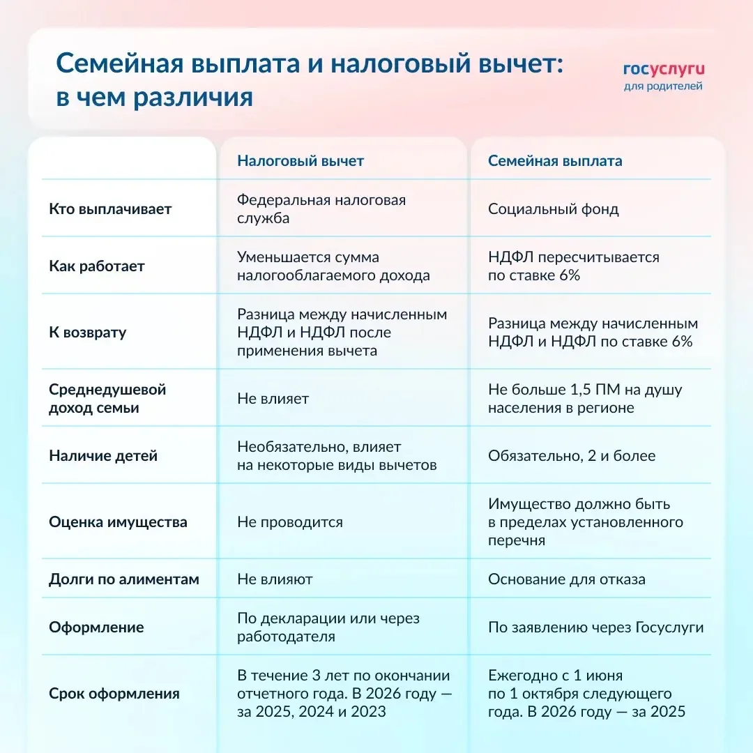 📝 Чем семейная выплата отличается от налогового вычета

Вычет и выплату можно оформить при официаль