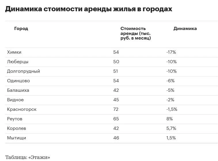 В большинстве городов ближнего Подмосковья стоимость аренды снизилась по итогам мая, — «Этажи». Силь