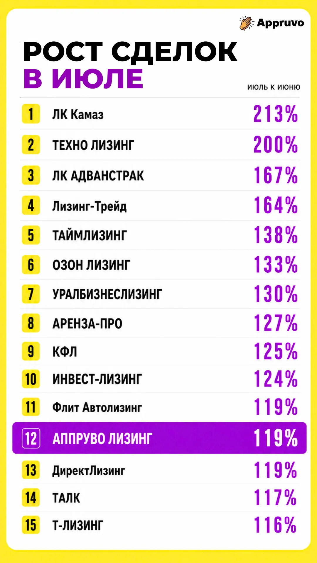 APPRUVO В ТОП-15 ПО РОСТУ СДЕЛОК ЗА ИЮЛЬ 🔥