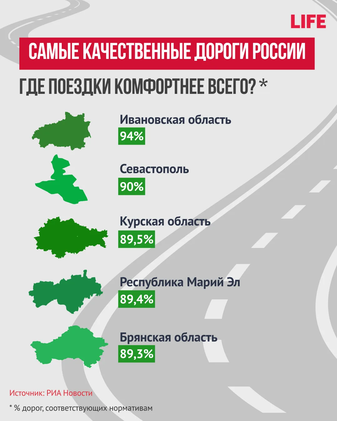 Где в России самые лучшие дороги? Собрали для вас топ регионов, по которым можно спокой...