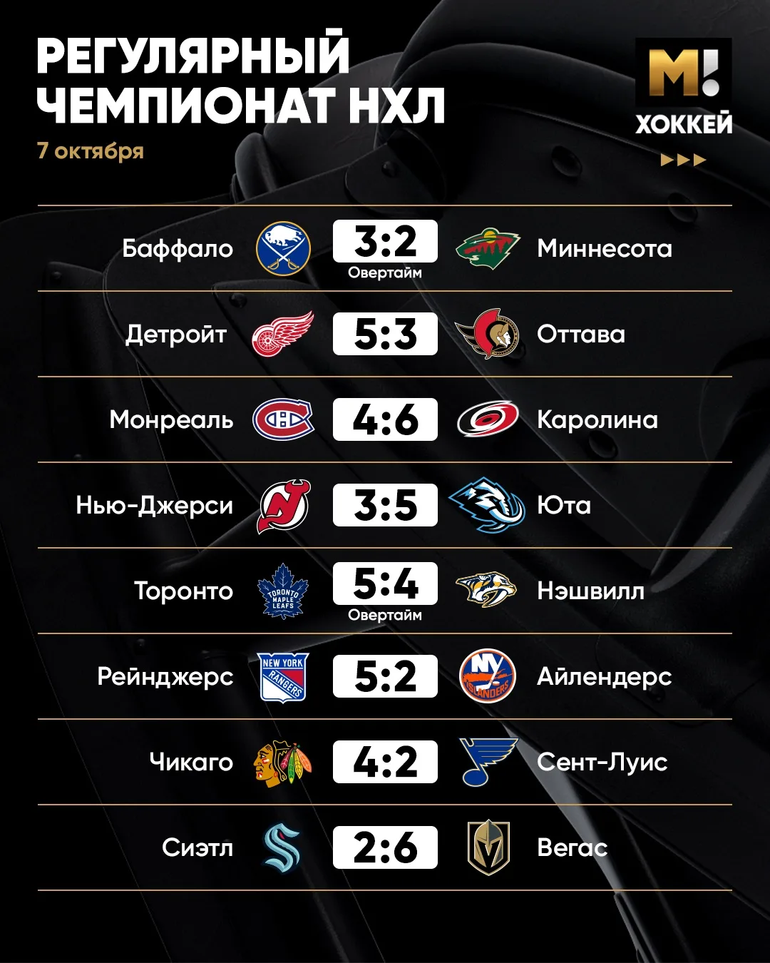 «Торонто» камбэкнул с 0:3, «Монреаль» и «Каролина» устроили яркую перестрелку, «Рейндже...
