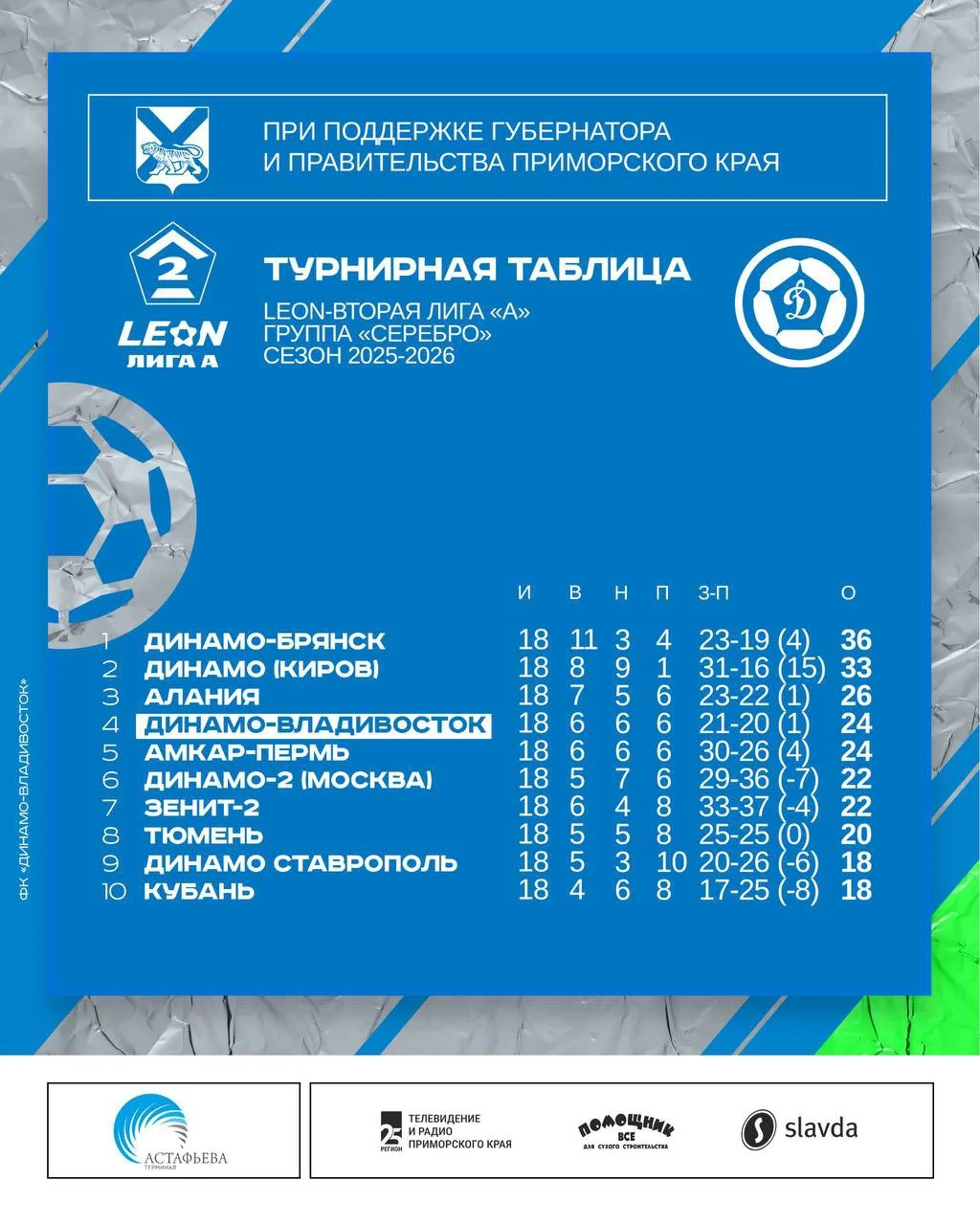 ⚽️📊 Статистика ФК «Динамо-Владивосток»
Сезон 2025/26 • Второй этап 

Вот и завершился очередной фут