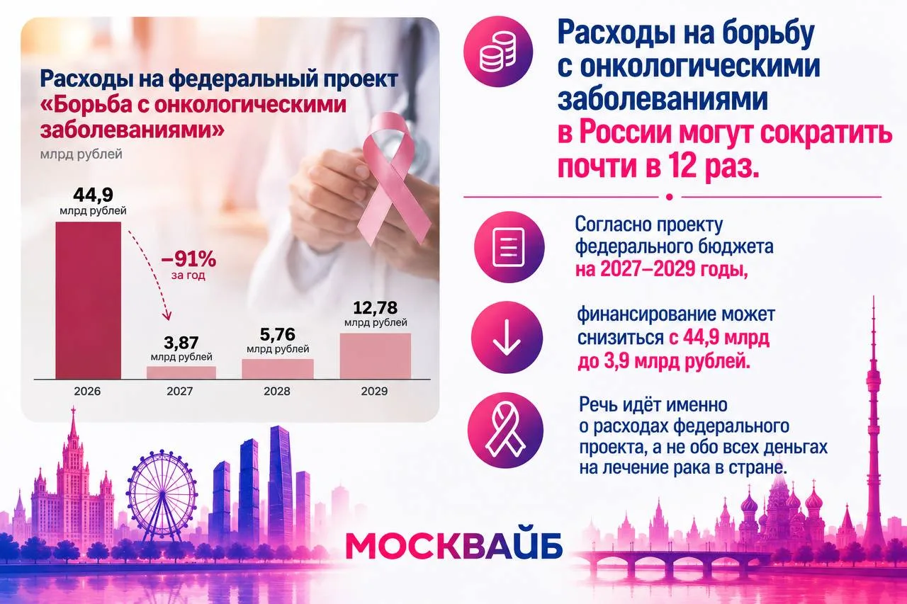 Расходы на борьбу с онкологическими заболеваниями в России могут сократить почти в 12 раз.