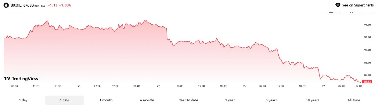 🛢📉Цены на нефть падают на фоне (якобы) предметных переговоров Ирана и Омана о возобно...