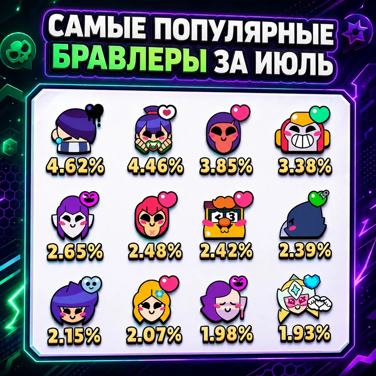 🔥 Легенды июля

Собрал для вас топ самых популярных бравлеров за прошедший месяц.

 Кто из вас Эдга