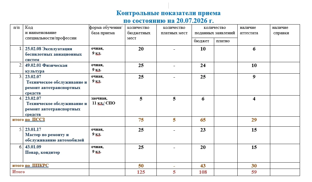 Актуальная информация о приёме на 20.07.2026 г.‼️‼️‼️