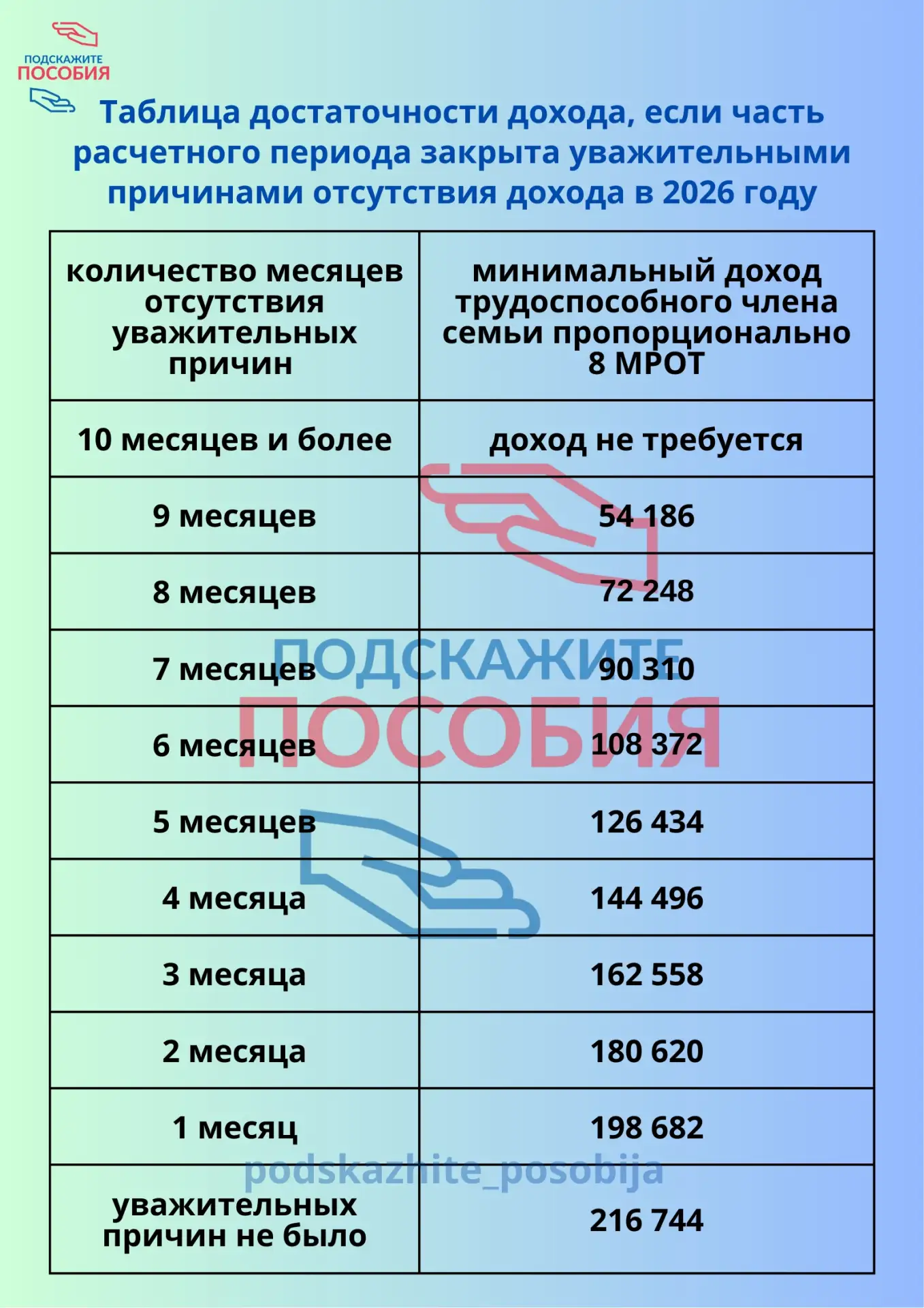 ‼️ Правило 8 МРОТ для единого пособия в 2026 году

С 2026 года для получения единого пособия каждый 